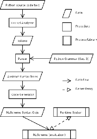 Implementing a Python to Scheme Compiler